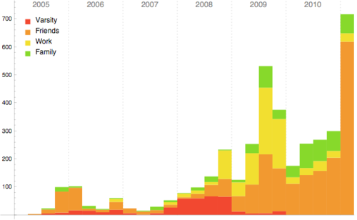 Category Timeline