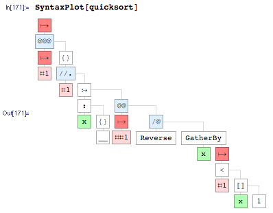 Syntax plot of QuickSort