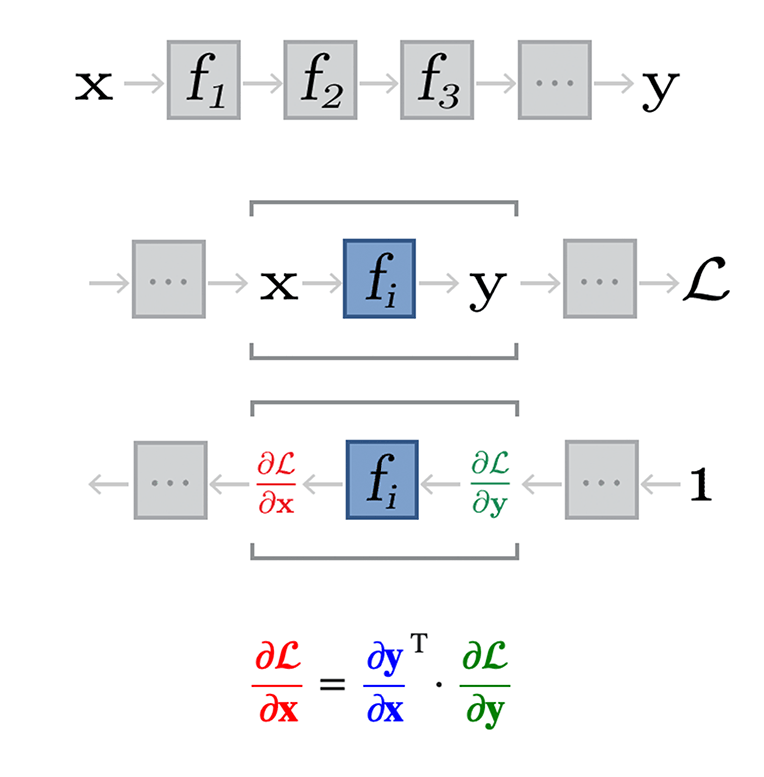 Illustration of chaining and backprop