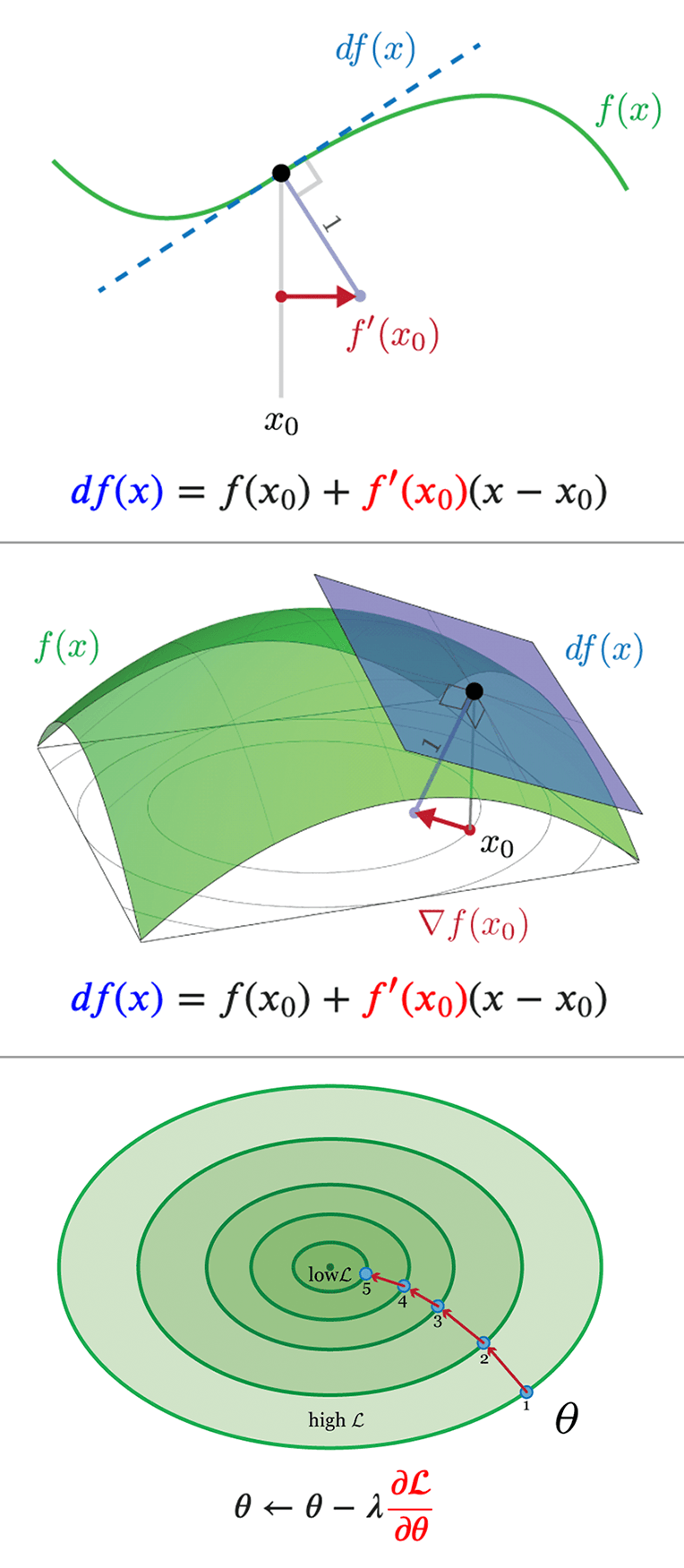 Illustration of gradients